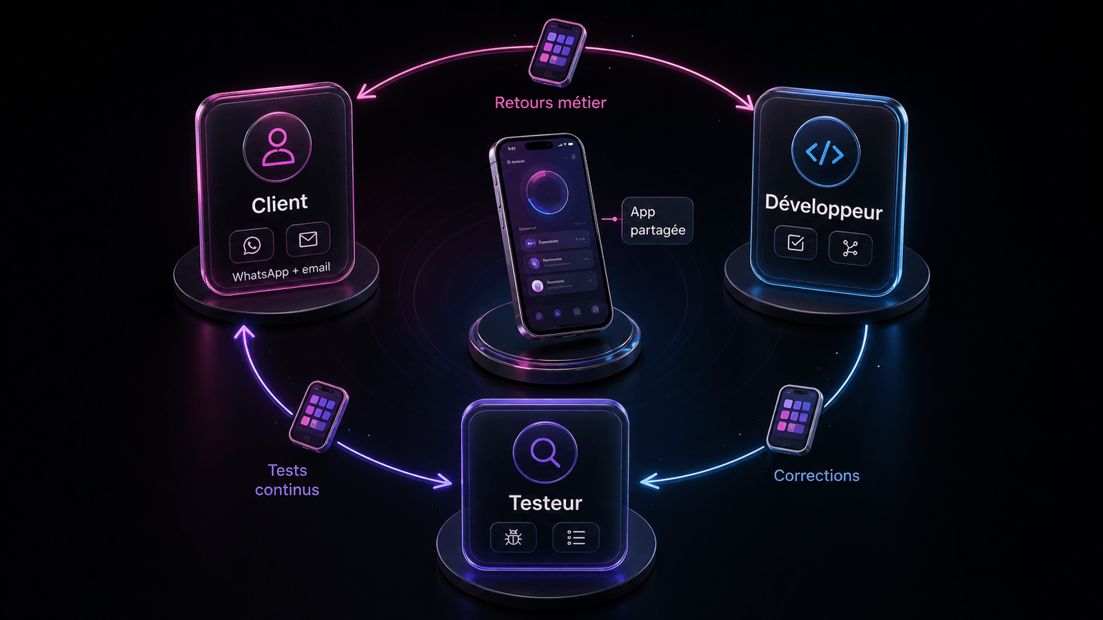 Infographie montrant le cercle de travail entre le client, le développeur et le testeur autour d’une application partagée en continu